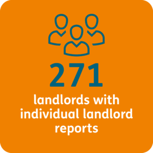 271 landlords with individual landlord reports