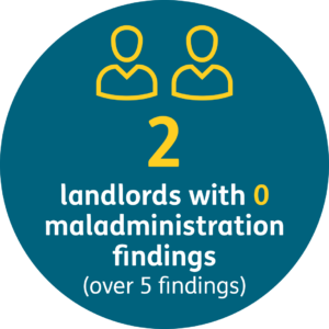 2 landlords with 0 maladministration findings (over 5 findings)